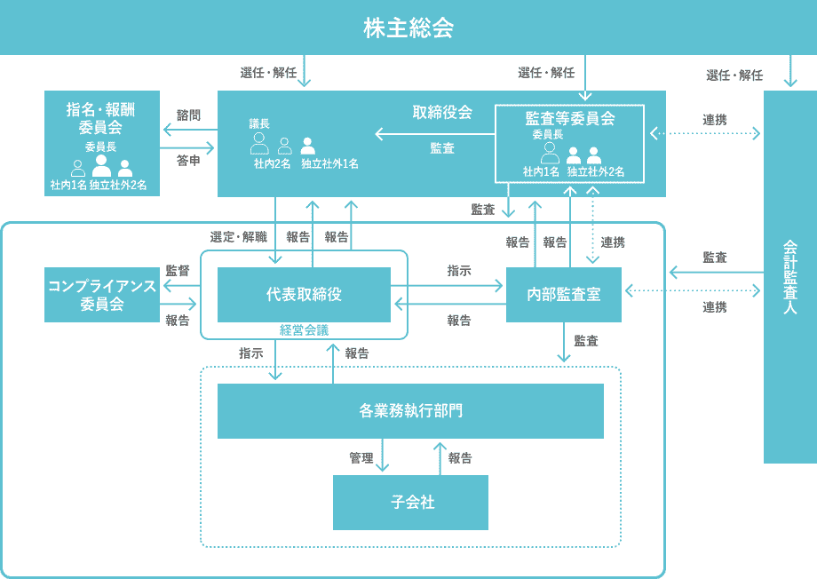 推進体制