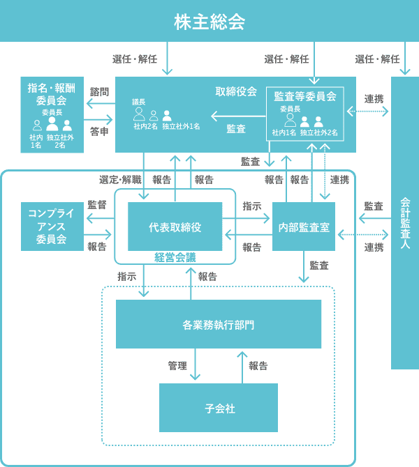 推進体制