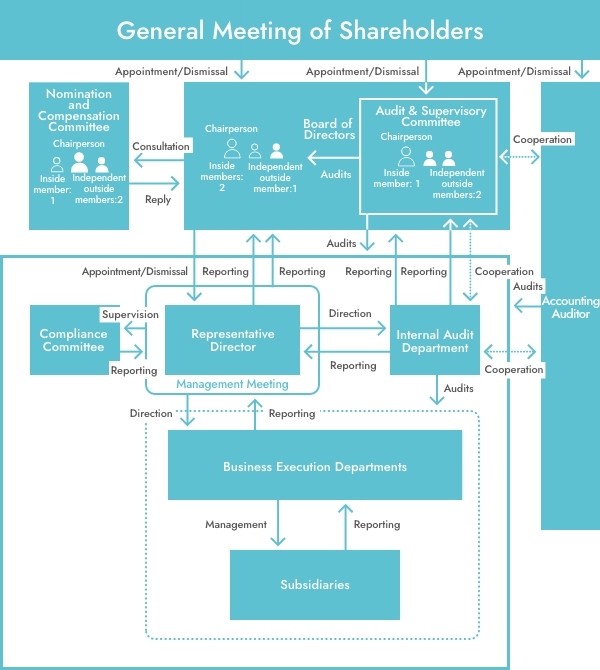 Implementation Structure