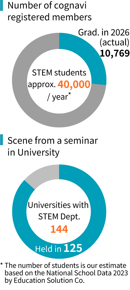 Number of cognavi registered members / Scene from a seminar in University