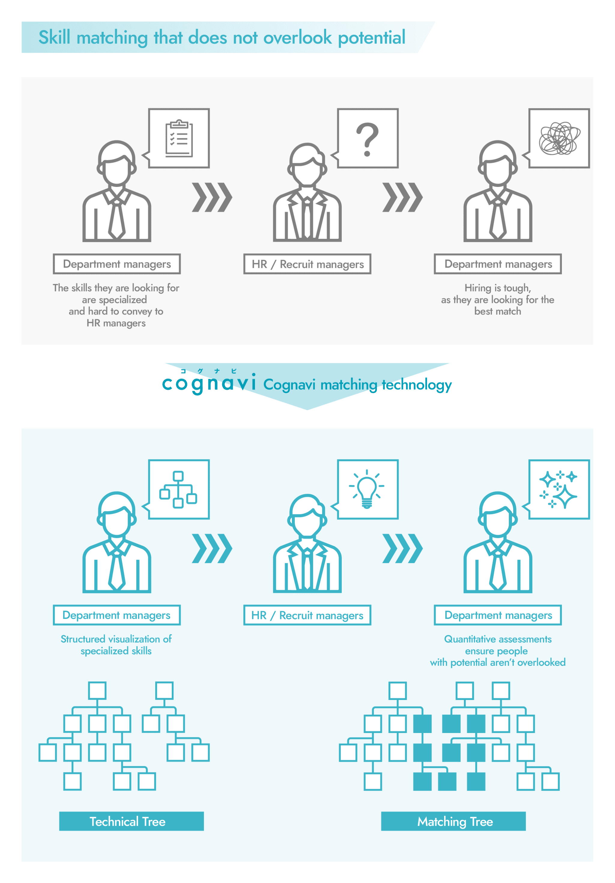 Using Skill Matching to Always Catch the Potential of Companies and Engineers