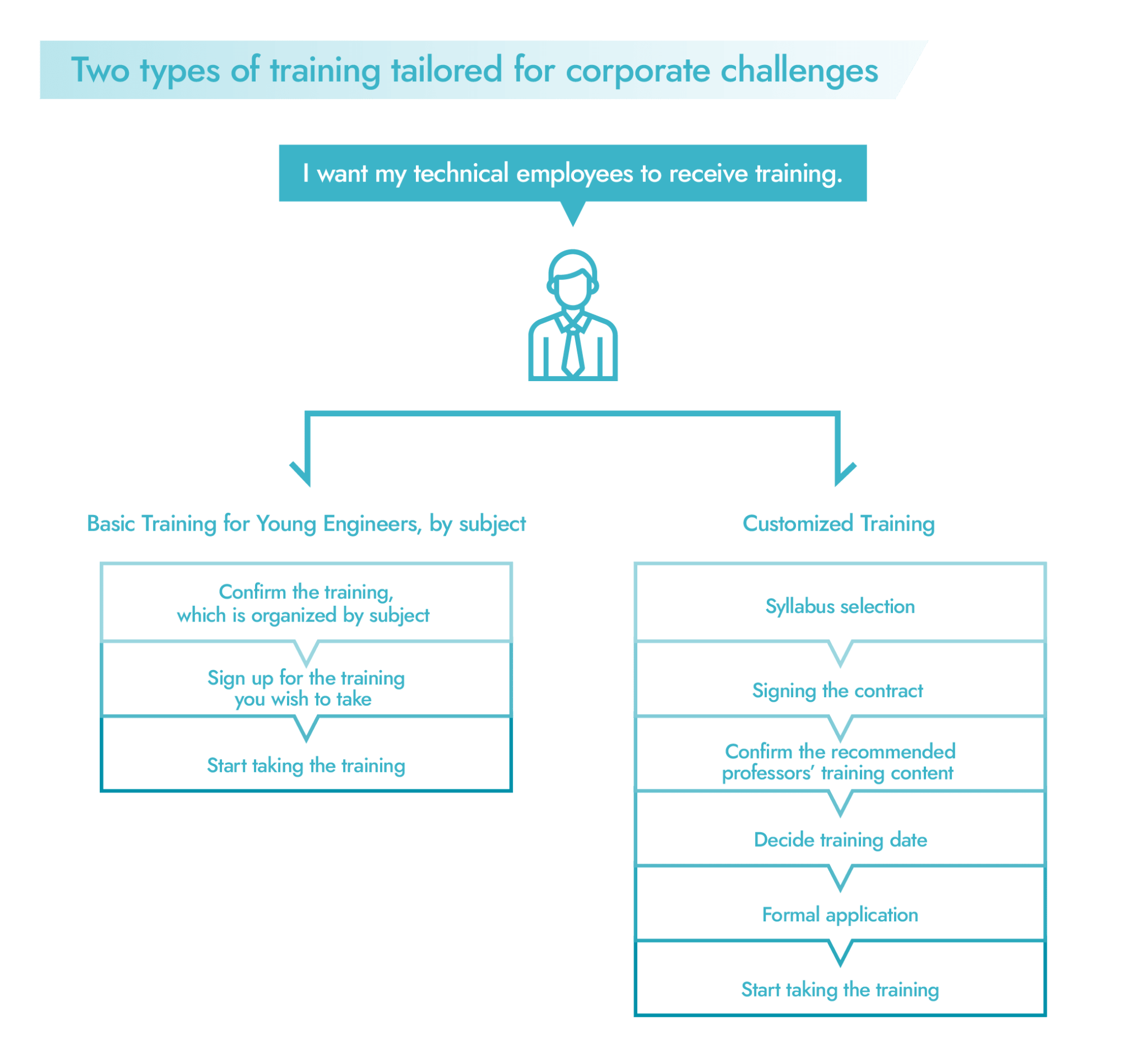 Two Kinds of Training Provided by Cognavi College