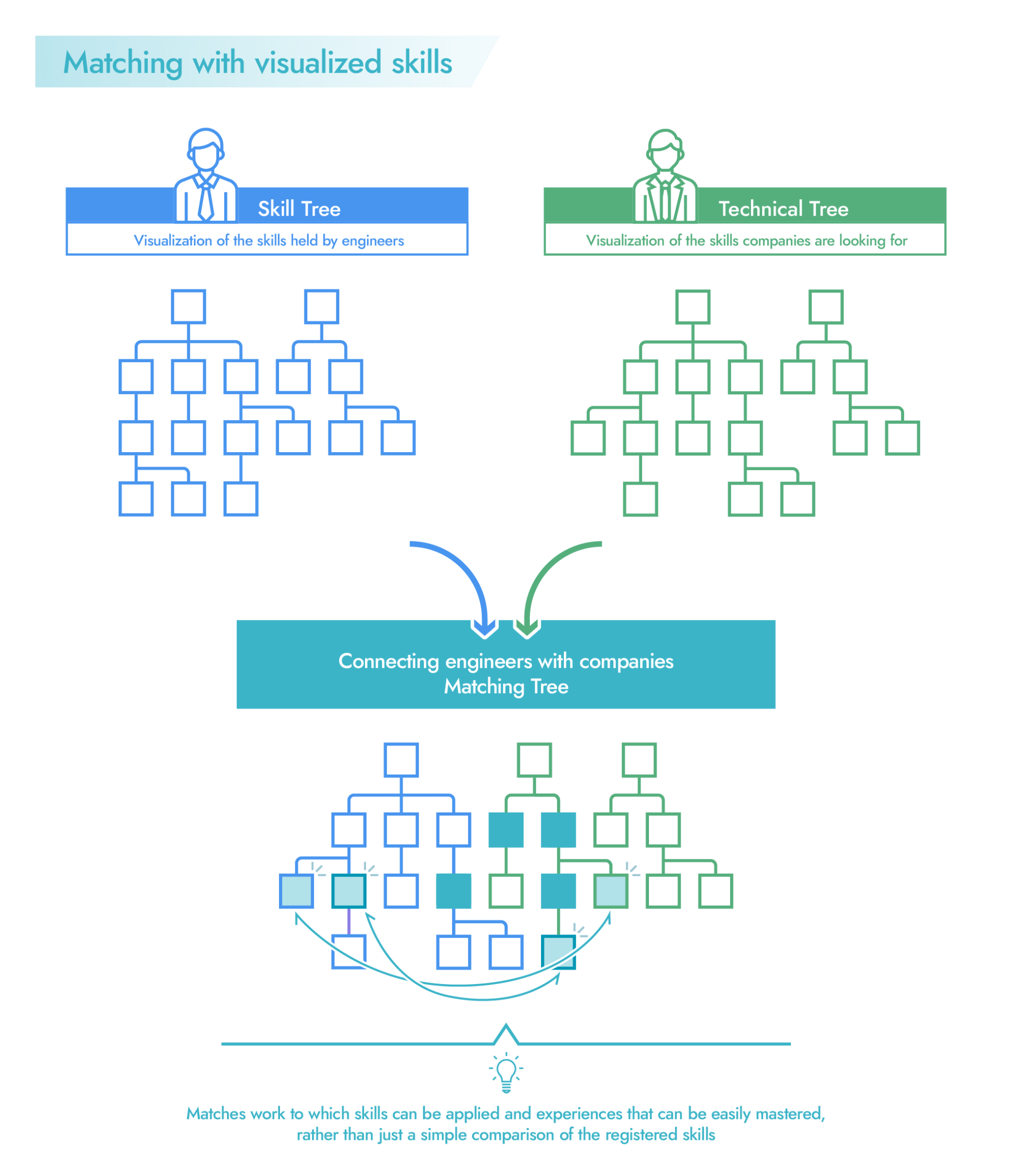 Logical Matching Using Visualized Skills