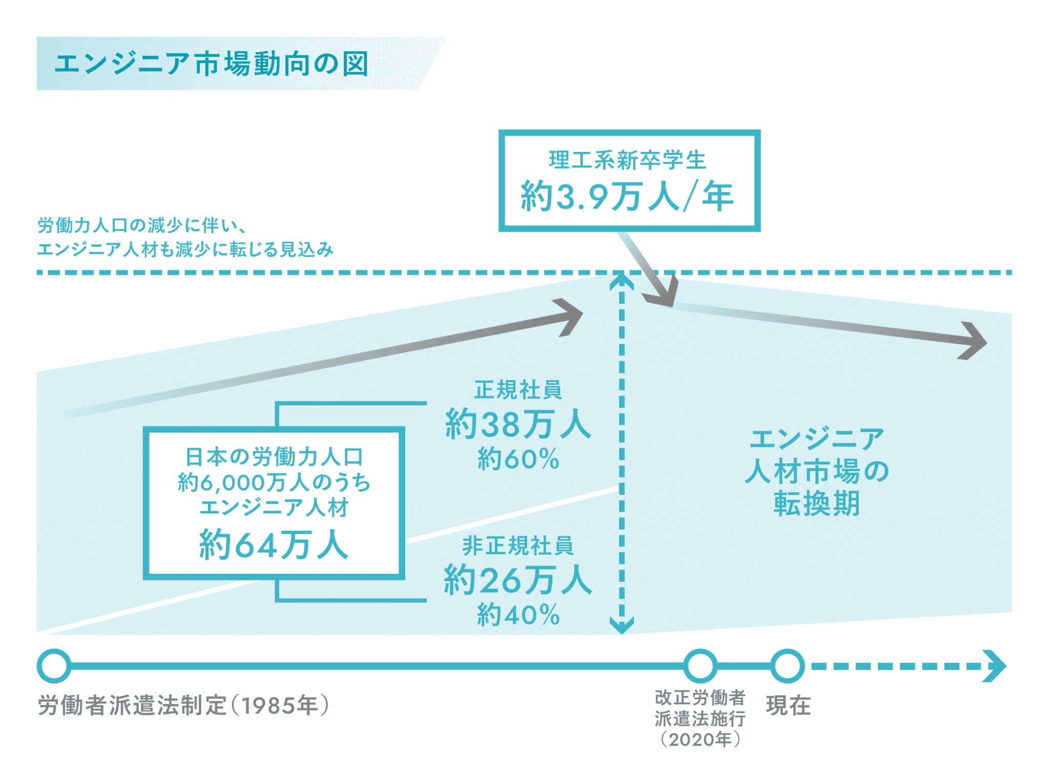 エンジニア市場動向の図