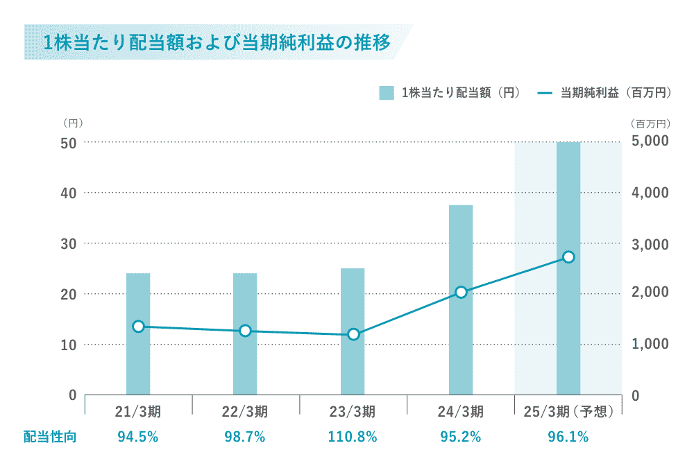 配当方針