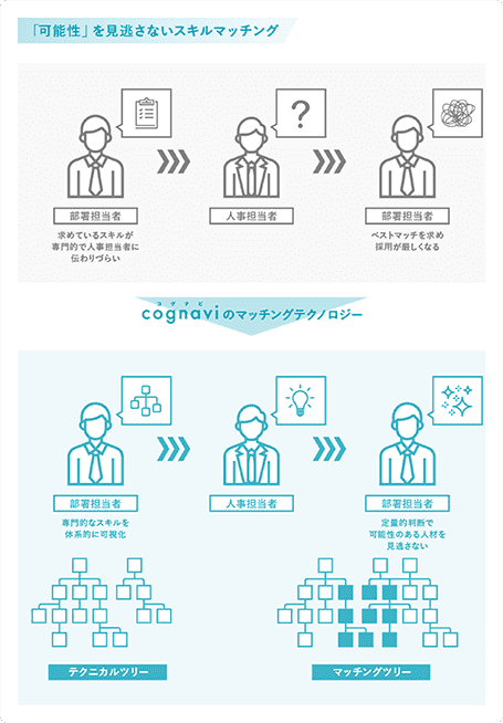可能性を見逃さないスキルマッチング。部署担当者が専門的なスキルを体系的に可視。定量的判断で可能性のある人材を見逃さない。