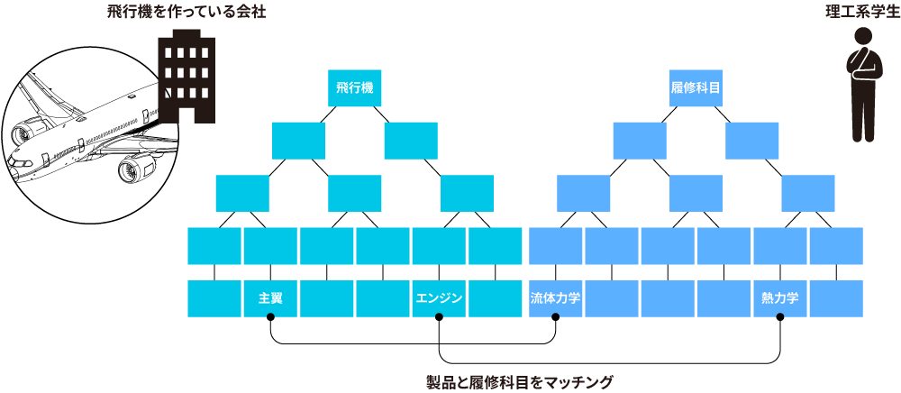 飛行機を作っている会社　理工系学生　主翼-流体力学　エンジン-熱力学　製品と履修科目をマッチング