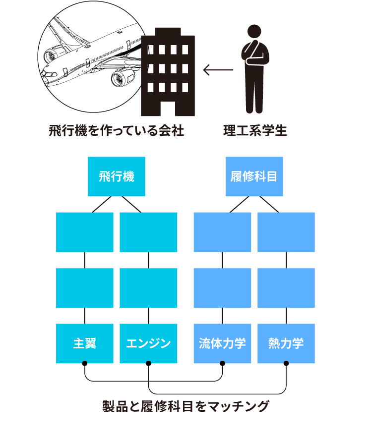 飛行機を作っている会社　理工系学生　主翼-流体力学　エンジン-熱力学　製品と履修科目をマッチング