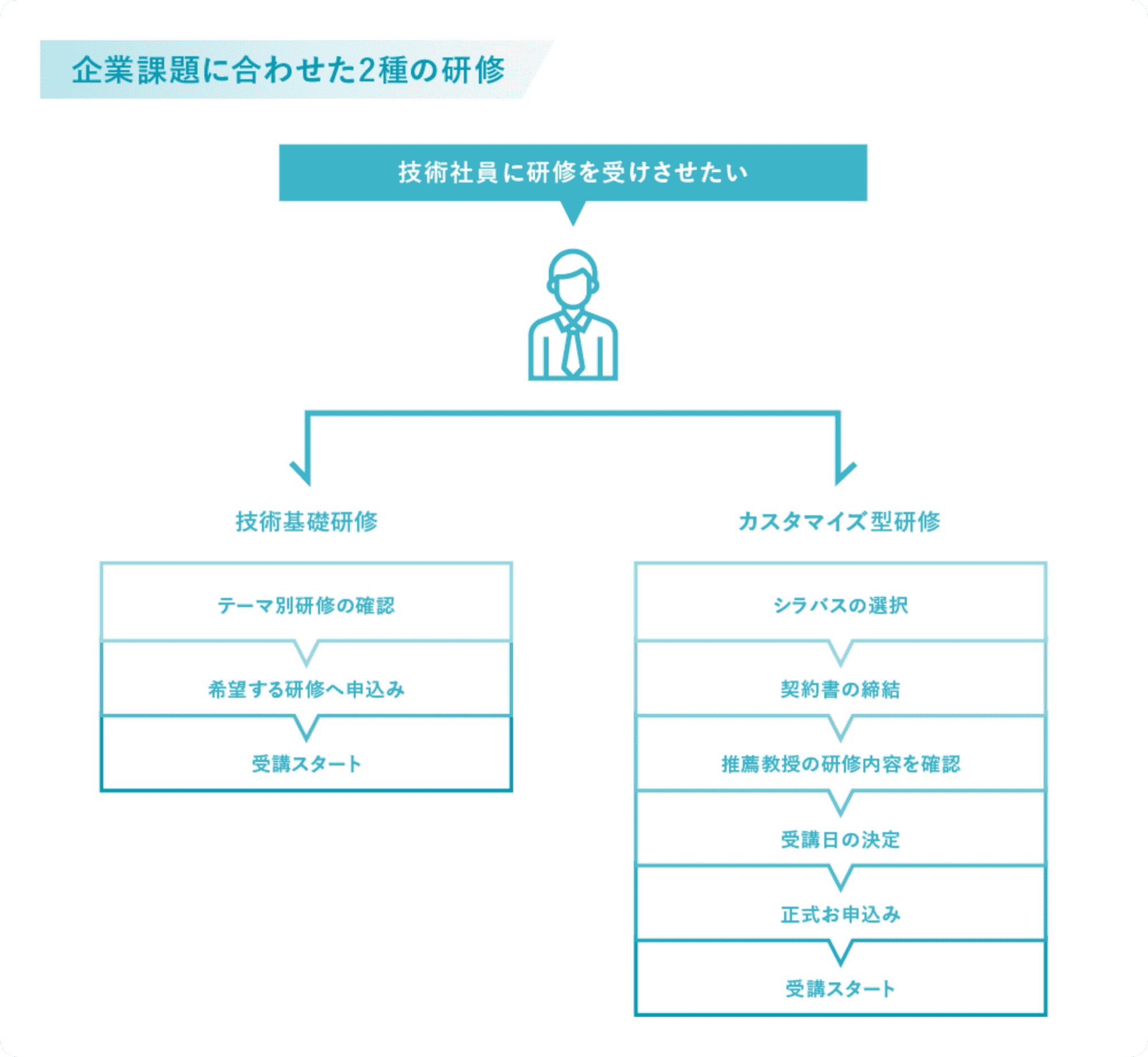 研修実施までの綿密なフォローアップ