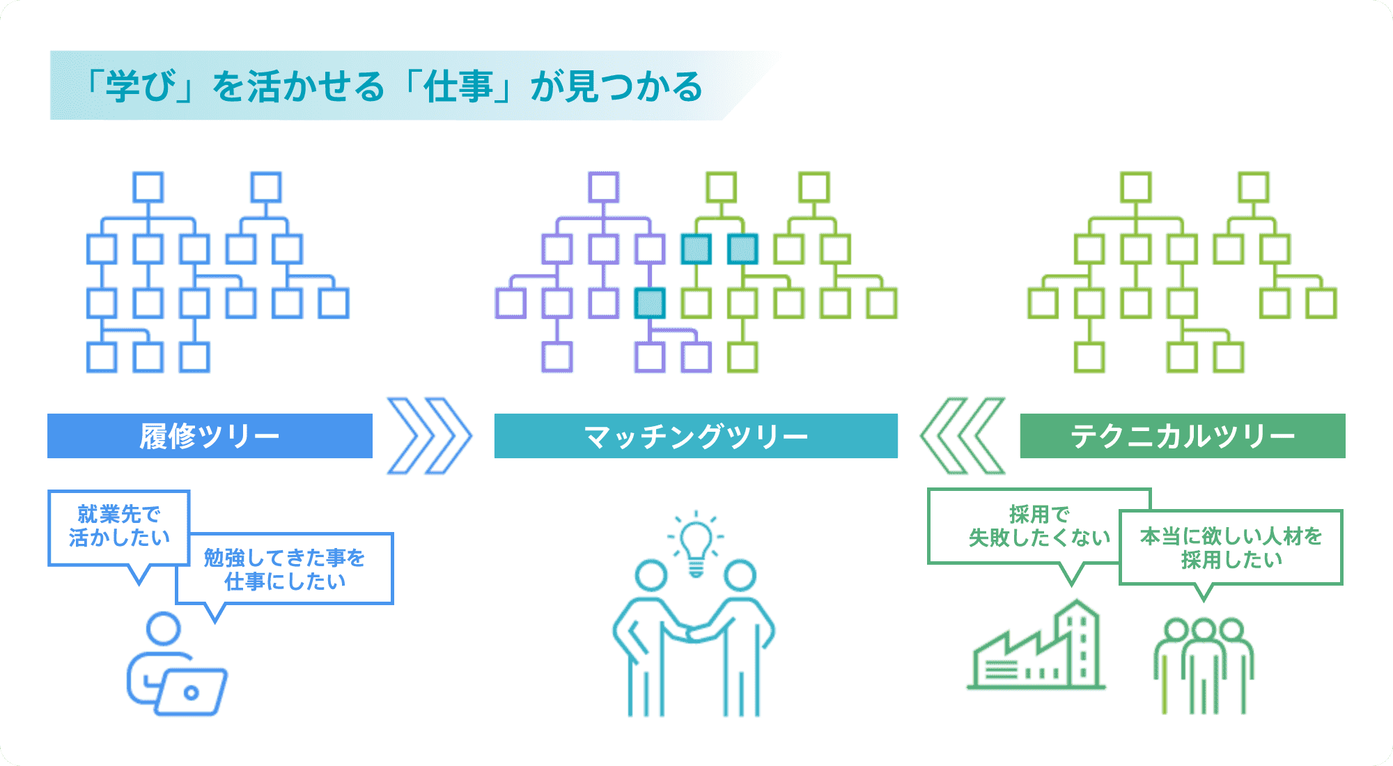 理工系学生の「学び」が、企業の「仕事」とマッチング