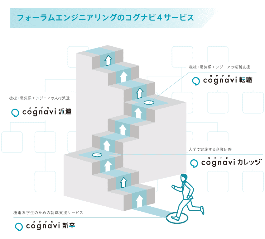 フォーラムエンジニアリングのコグナビ4サービス