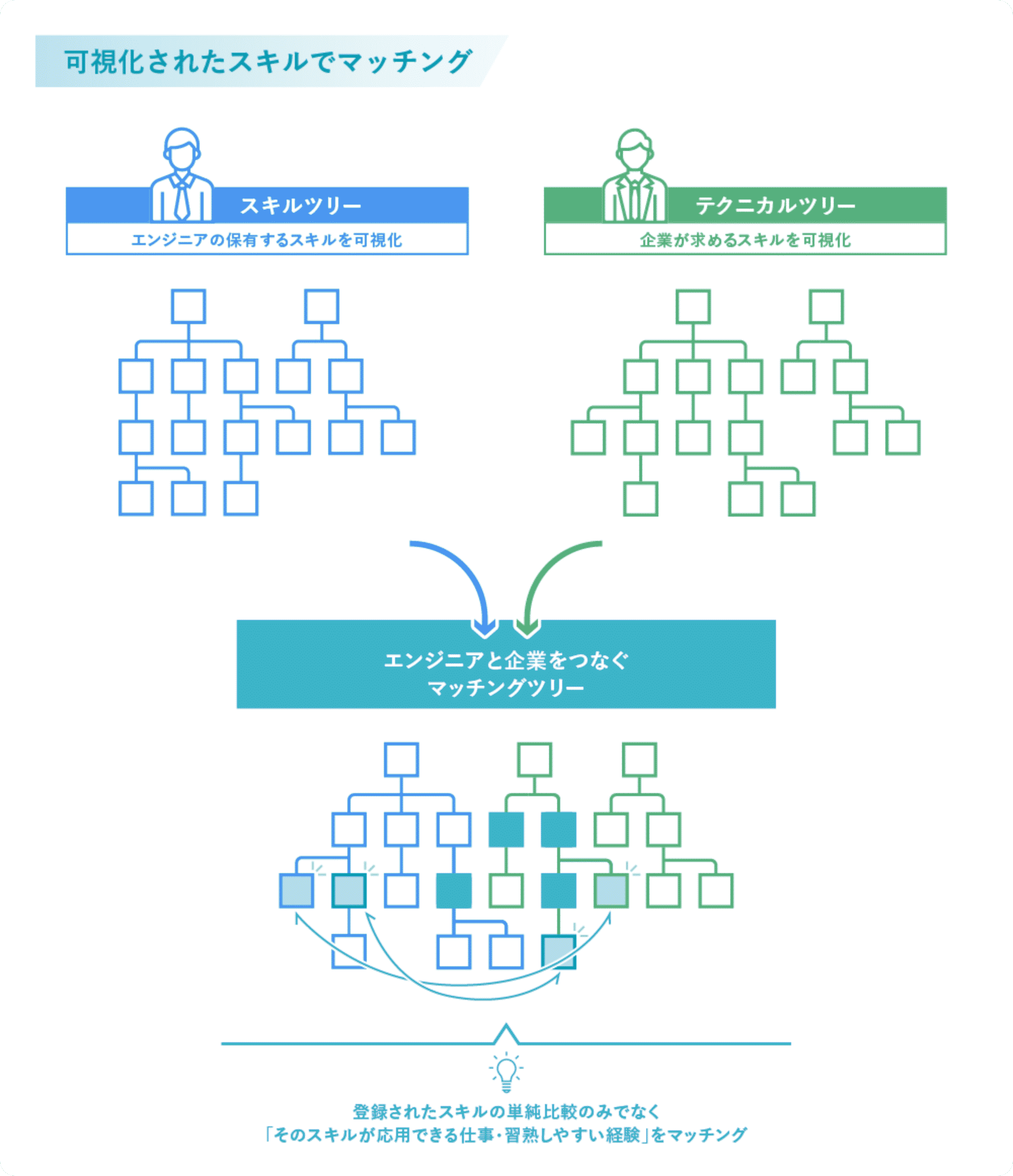 可視化したスキルによる、合理的なマッチング